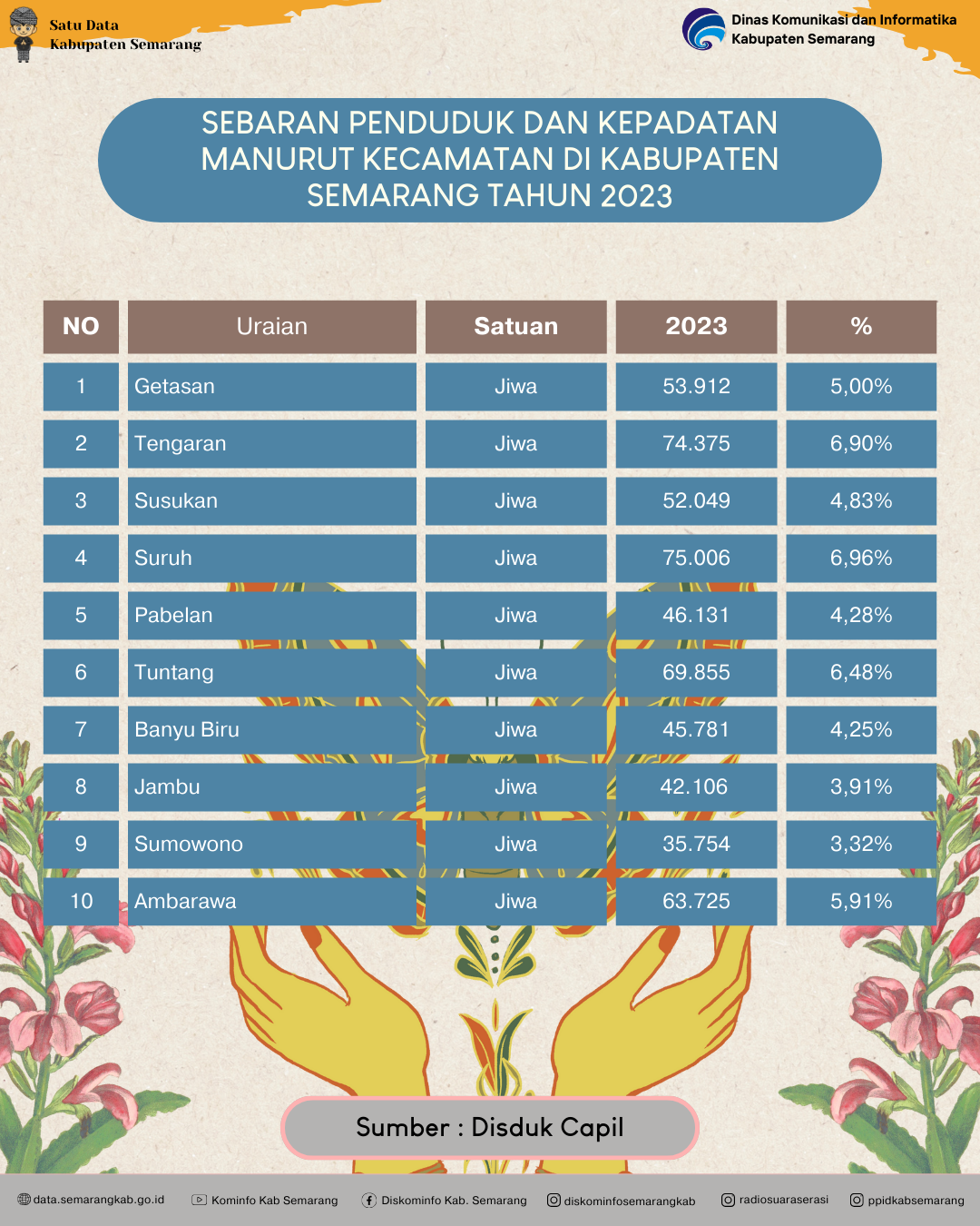 Sebaran Penduduk Dan Kepadatan Menurut Kecamatan Di Kabupaten Semarang